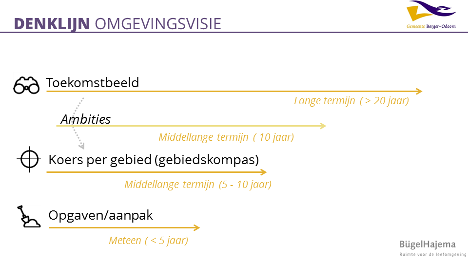 Denklijn Omgevingsvisie