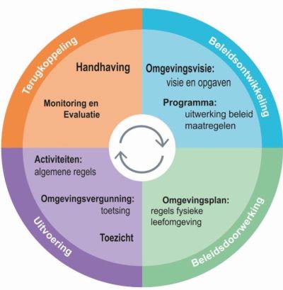 Beleidscyclus van de Omgevingswet