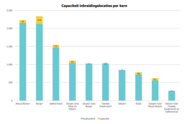 Capaciteit inbreidingslocaties per kern