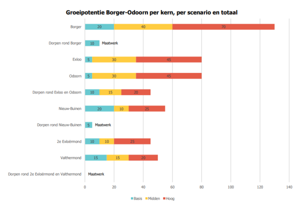 Groeipotentie Borger-Odoorn per kern